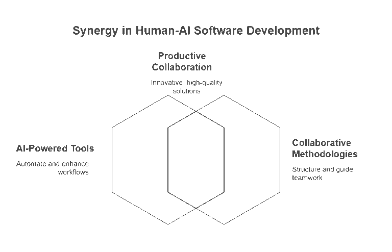The Programmer and the AI Agent: Human-Machine Collaboration in Modern ...
