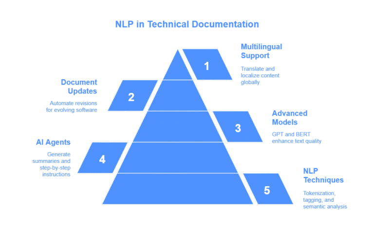 AI Agents in technical documentation automation - iagentgpt.eu